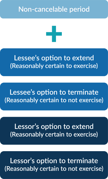 Key Portions of a Lease Agreement