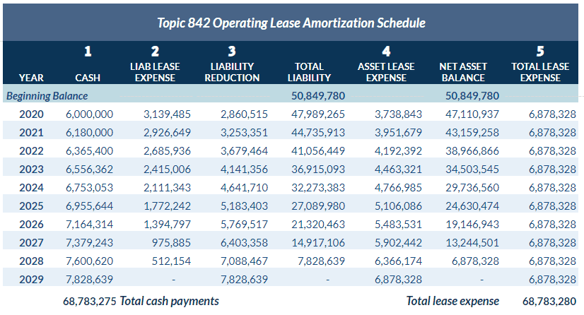 Operating lease amortization schedule