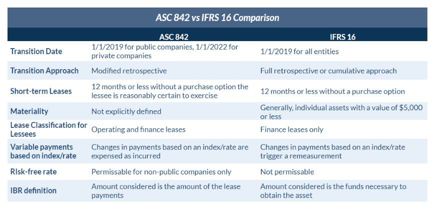 ASC 842 vs. IFRS 16 comparison chart