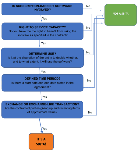 SBITA accounting decision tree