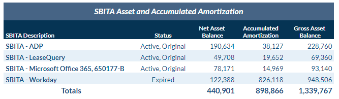 SBITA Asset and Accumulated Amortization