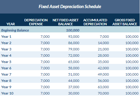 Straight-Line Depreciation Expense Schedule