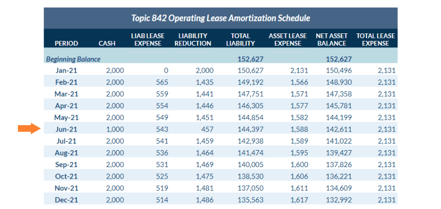 ASC 842 amortization schedule with tenant improvement allowance