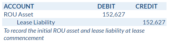 Initial ROU asset and lease liability journal entry