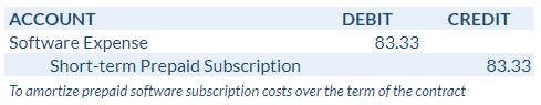 Journal entry to amortize prepaid subscription costs (short term)