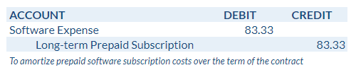 Journal entry to amortize prepaid subscription costs (long term)